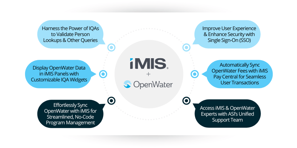 integration-iMISxOpenWater-2025 integration-iMISxOpenWater-2025