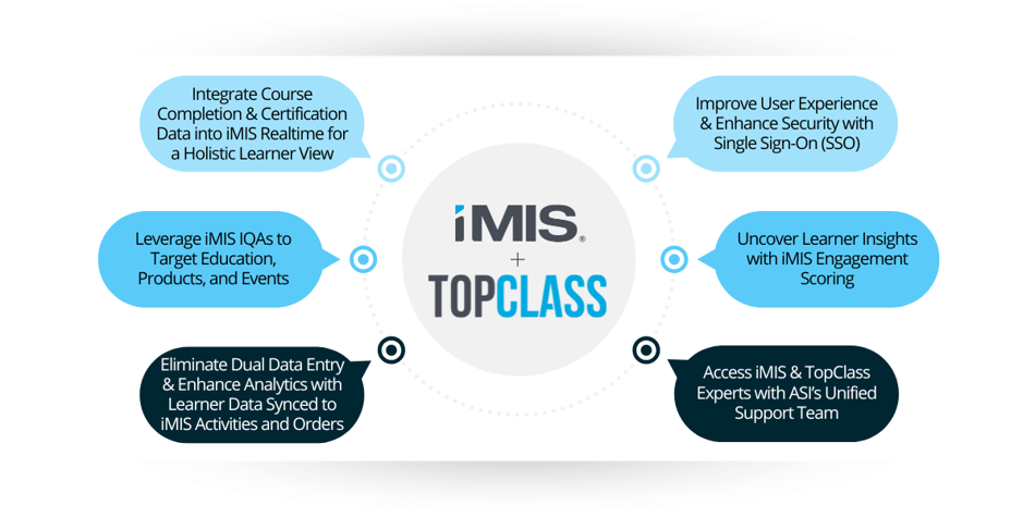 integration-iMISxTopClass-2025